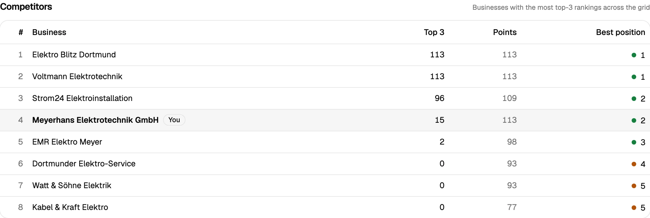 Competitor table from SeoMap: businesses by number of top-3 placements, with your own business highlighted.