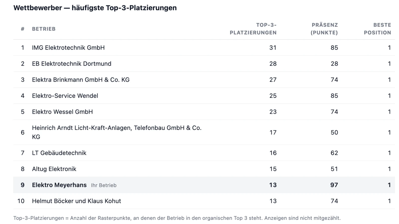 Wettbewerber-Tabelle aus SeoMap: Betriebe nach Anzahl der Top-3-Platzierungen, der eigene Betrieb ist markiert.