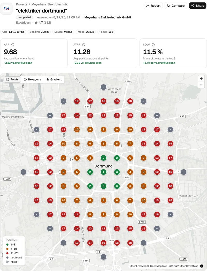 SeoMap heatmap for “elektriker dortmund”: a green core in the centre, red grid points at the edges — the business is only found downtown.