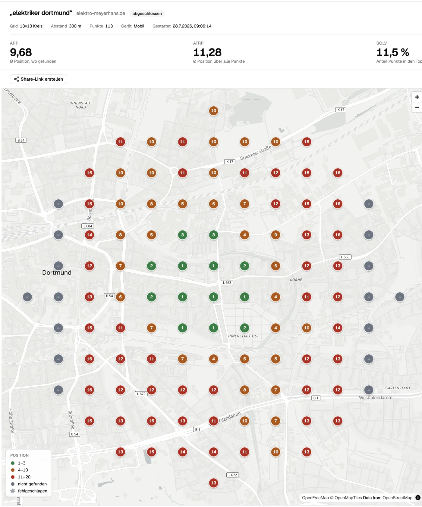 SeoMap-Heatmap für „elektriker dortmund“: grüner Kern im Zentrum, rote Rasterpunkte am Rand — der Betrieb wird nur in der Innenstadt gefunden.